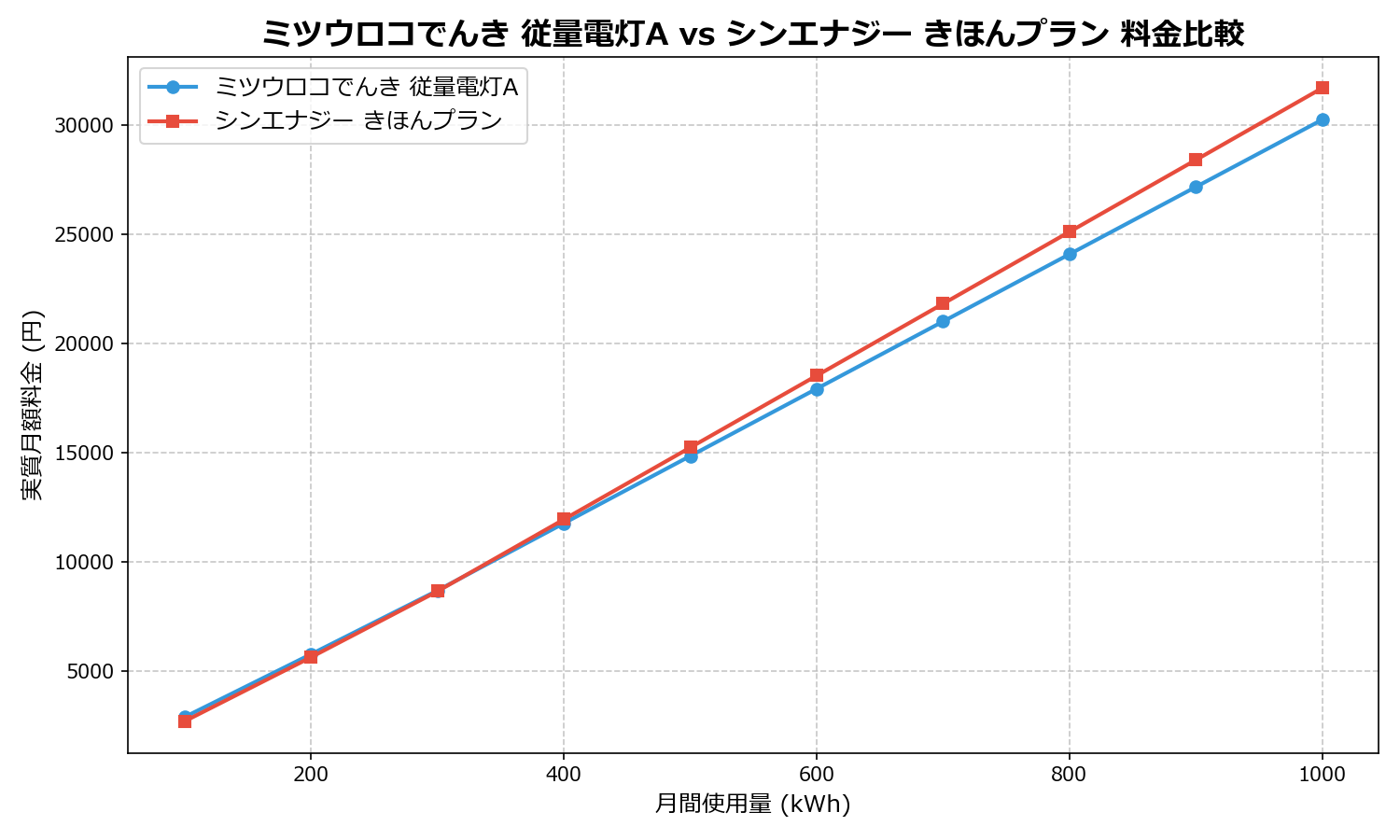 ミツウロコでんき 従量電灯A vs シンエナジー きほんプラン 差額表