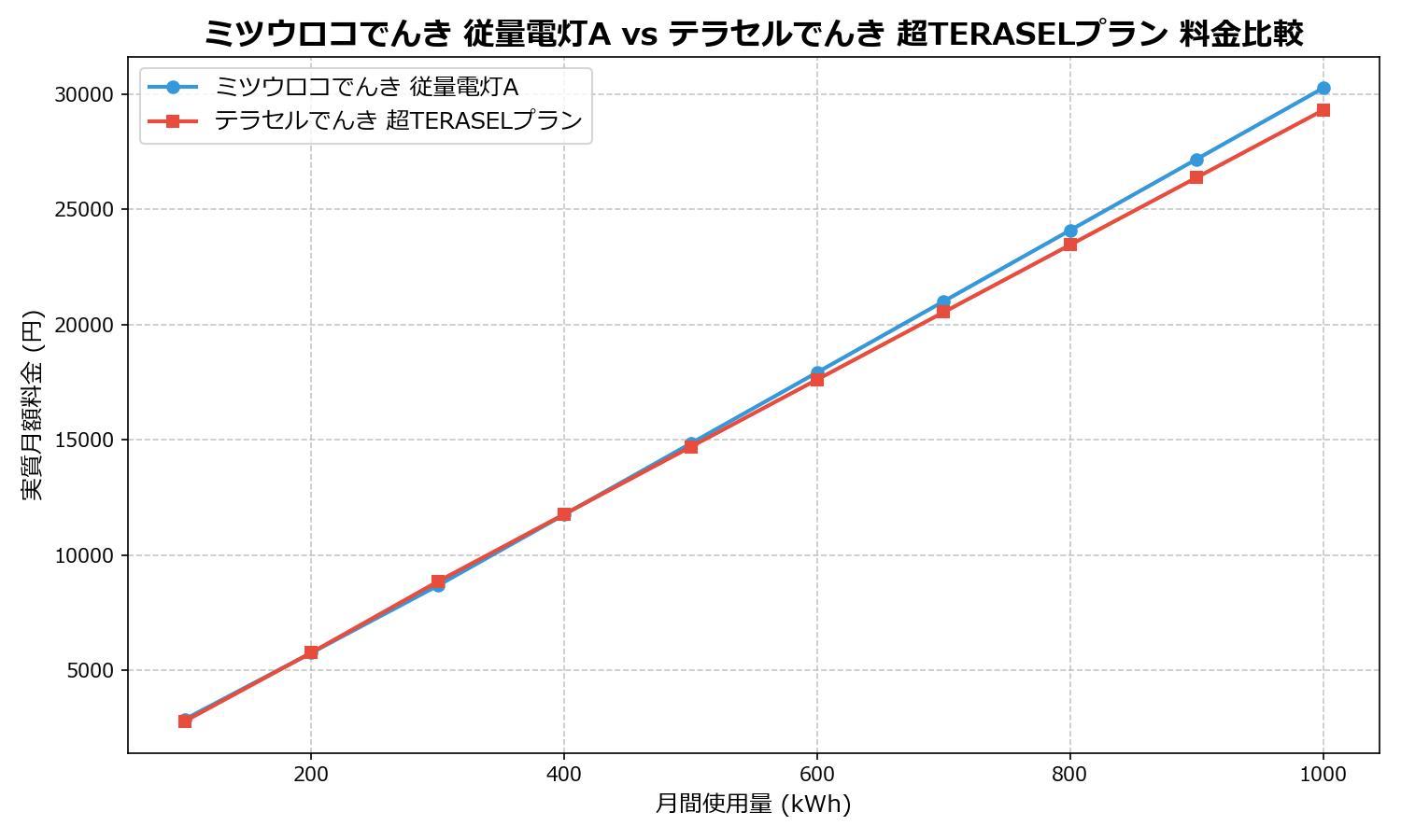 ミツウロコでんき 従量電灯A vs テラセルでんき 超TERASELプラン 差額表