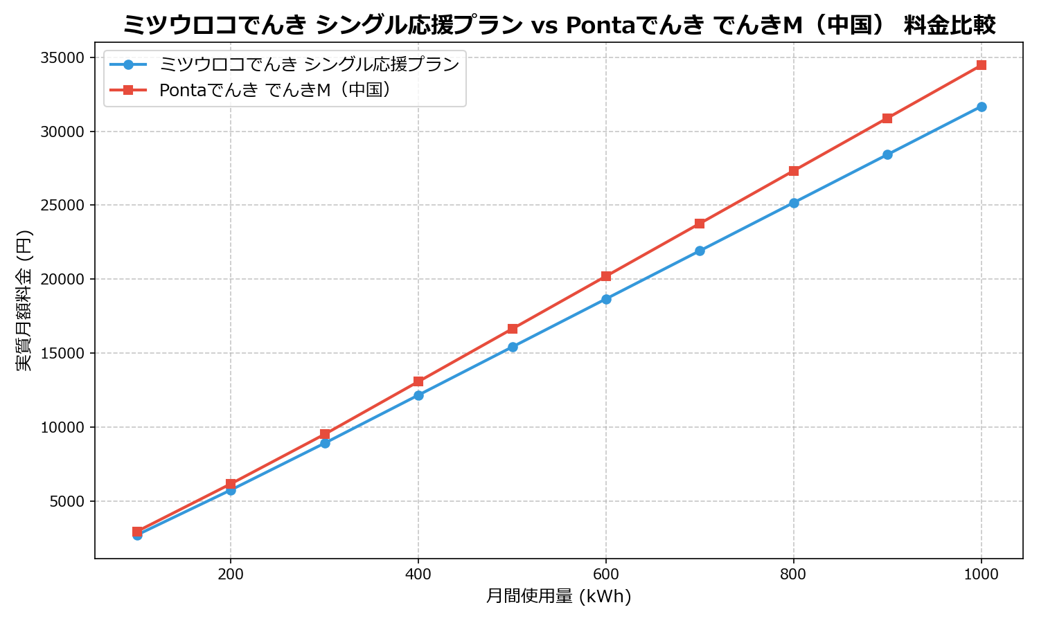 ミツウロコでんき シングル応援プラン vs Pontaでんき でんきM（中国） 差額表