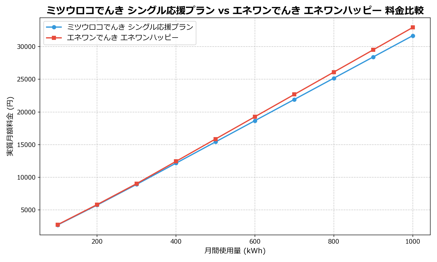 ミツウロコでんき シングル応援プラン vs エネワンでんき エネワンハッピー 差額表