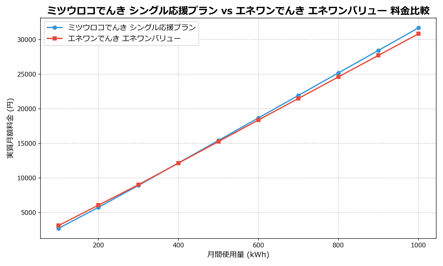 ミツウロコでんき シングル応援プラン vs エネワンでんき エネワンバリュー 差額表