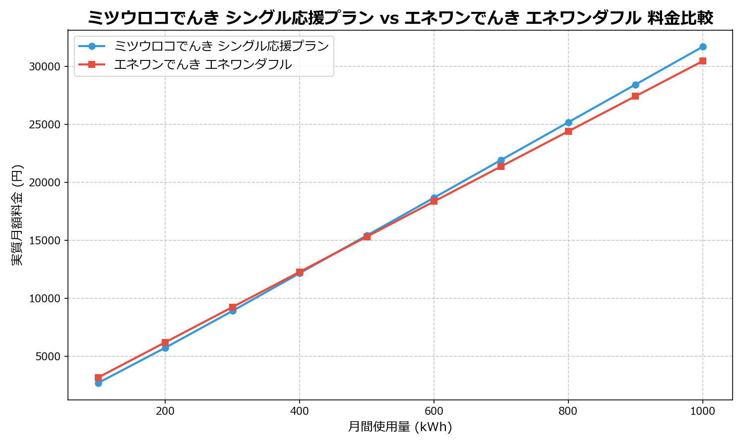ミツウロコでんき シングル応援プラン vs エネワンでんき エネワンダフル 差額表