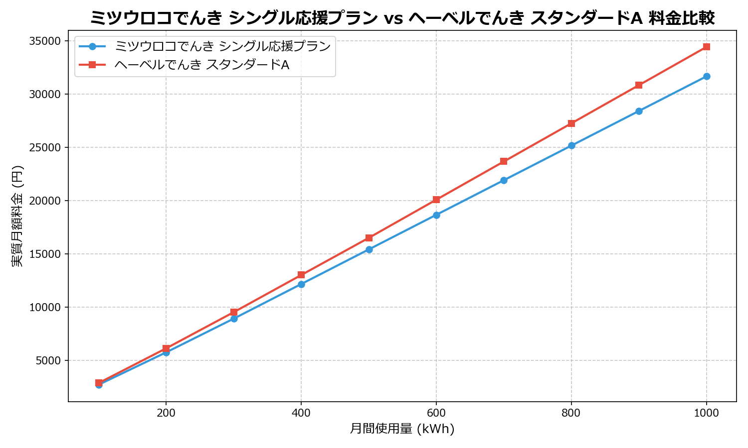 ミツウロコでんき シングル応援プラン vs ヘーベルでんき スタンダードA 差額表