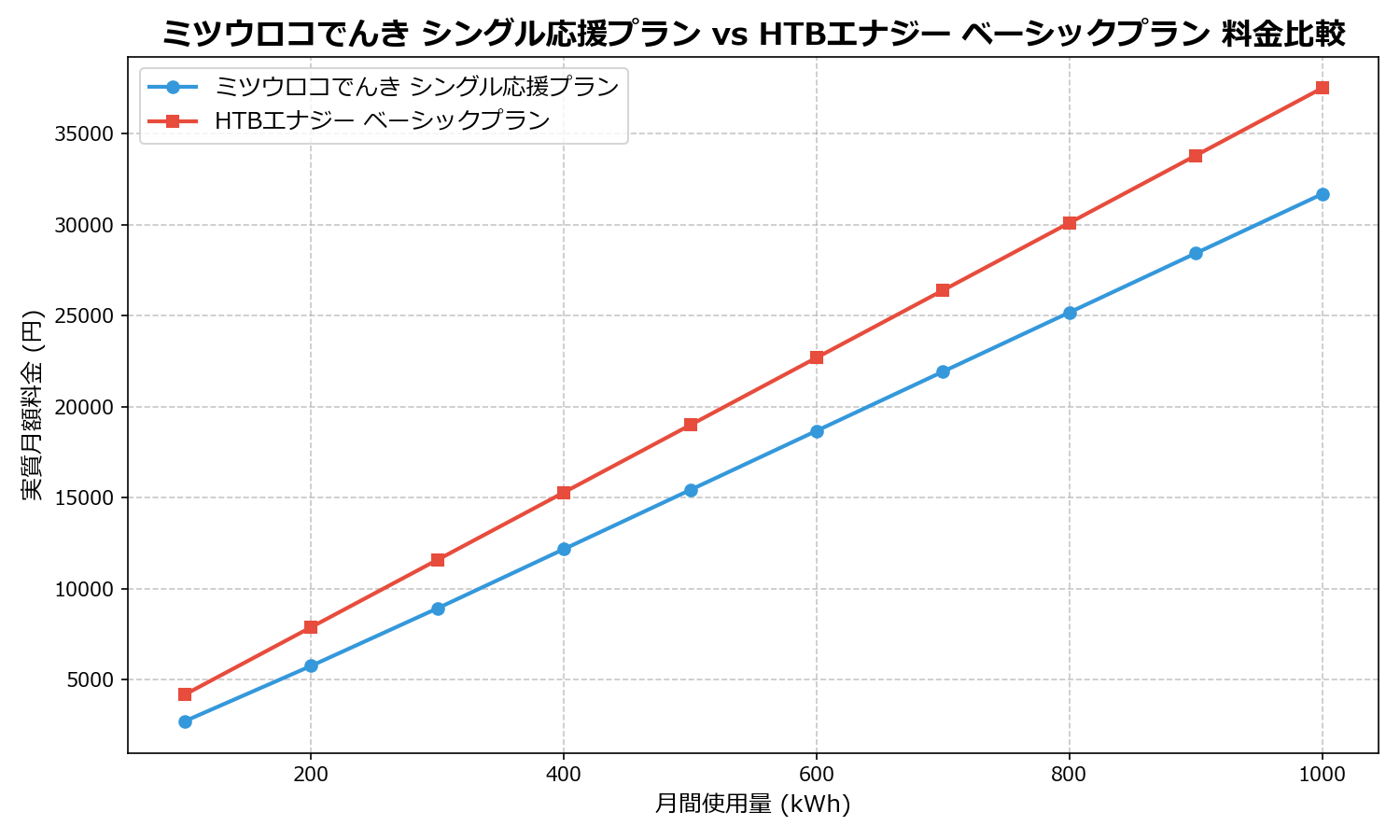 ミツウロコでんき シングル応援プラン vs HTBエナジー ベーシックプラン 差額表