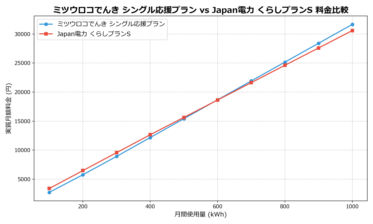 ミツウロコでんき シングル応援プラン vs Japan電力 くらしプランS 差額表