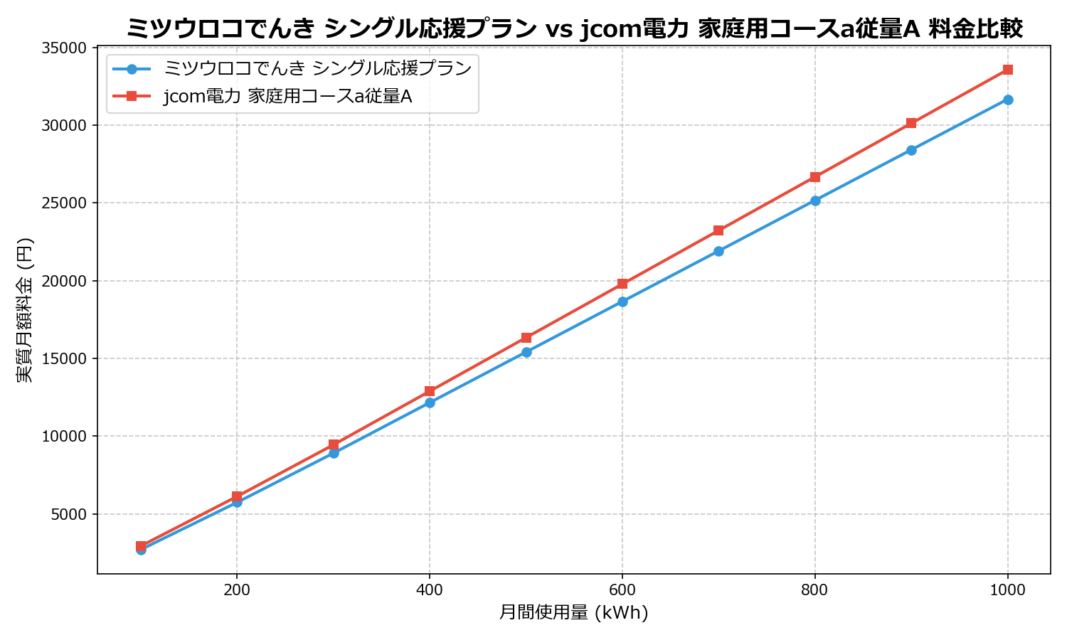 ミツウロコでんき シングル応援プラン vs jcom電力 家庭用コースa従量A 差額表