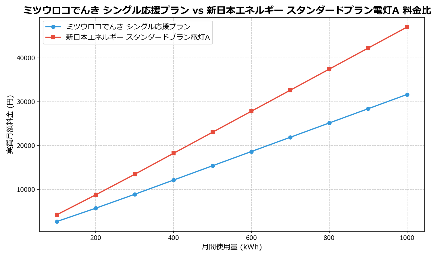 ミツウロコでんき シングル応援プラン vs 新日本エネルギー スタンダードプラン電灯A 差額表