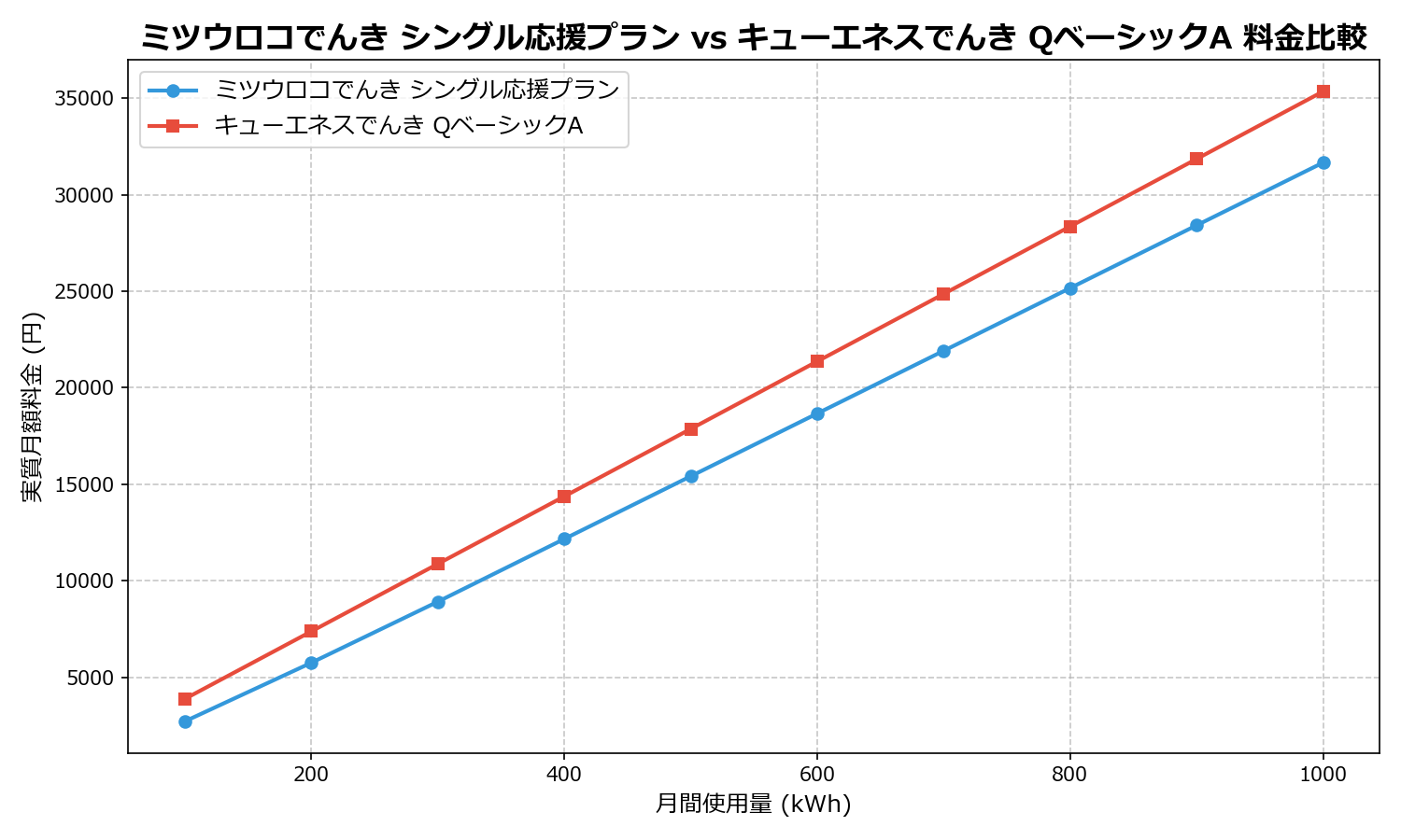 ミツウロコでんき シングル応援プラン vs キューエネスでんき QベーシックA 差額表