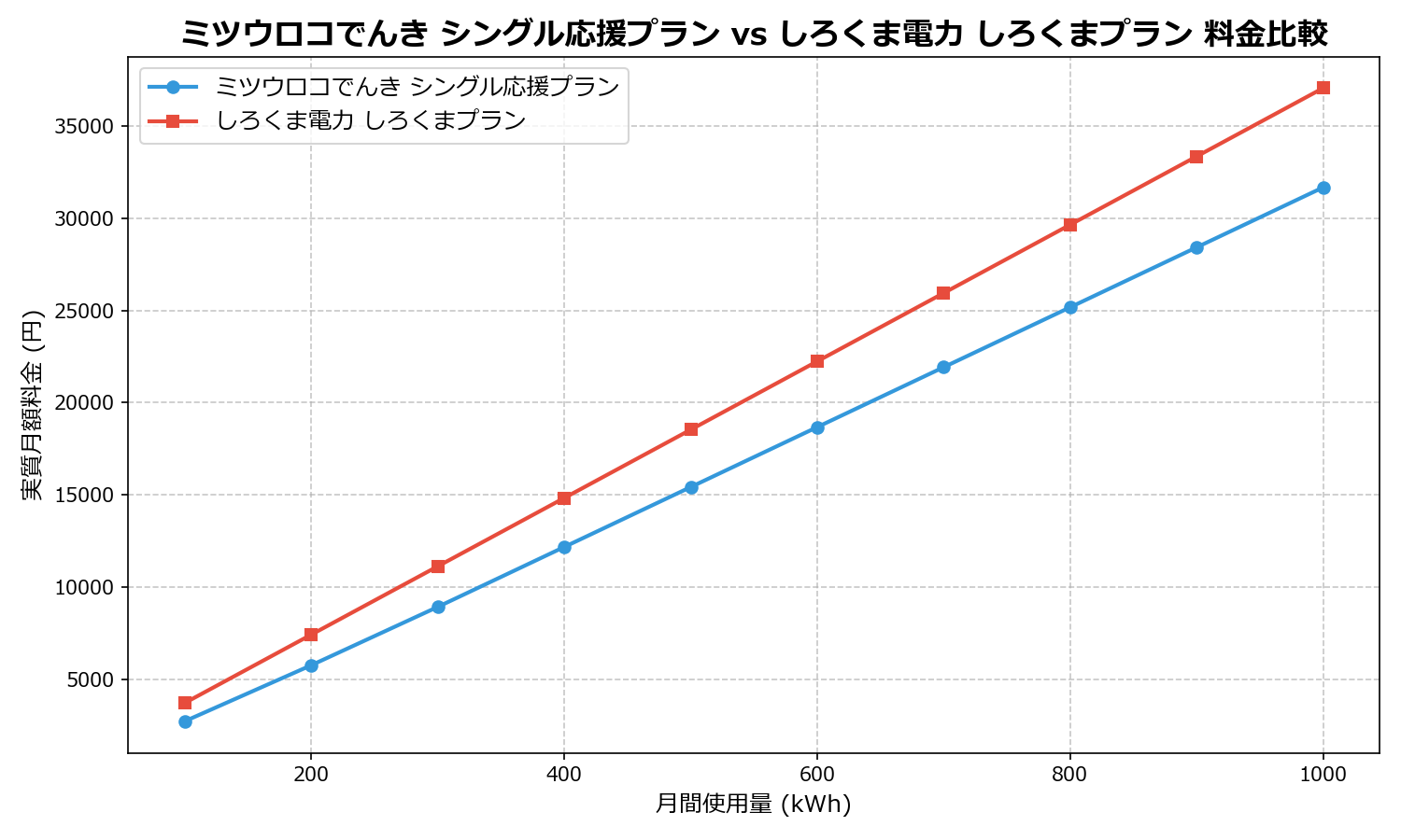 ミツウロコでんき シングル応援プラン vs しろくま電力 しろくまプラン 差額表