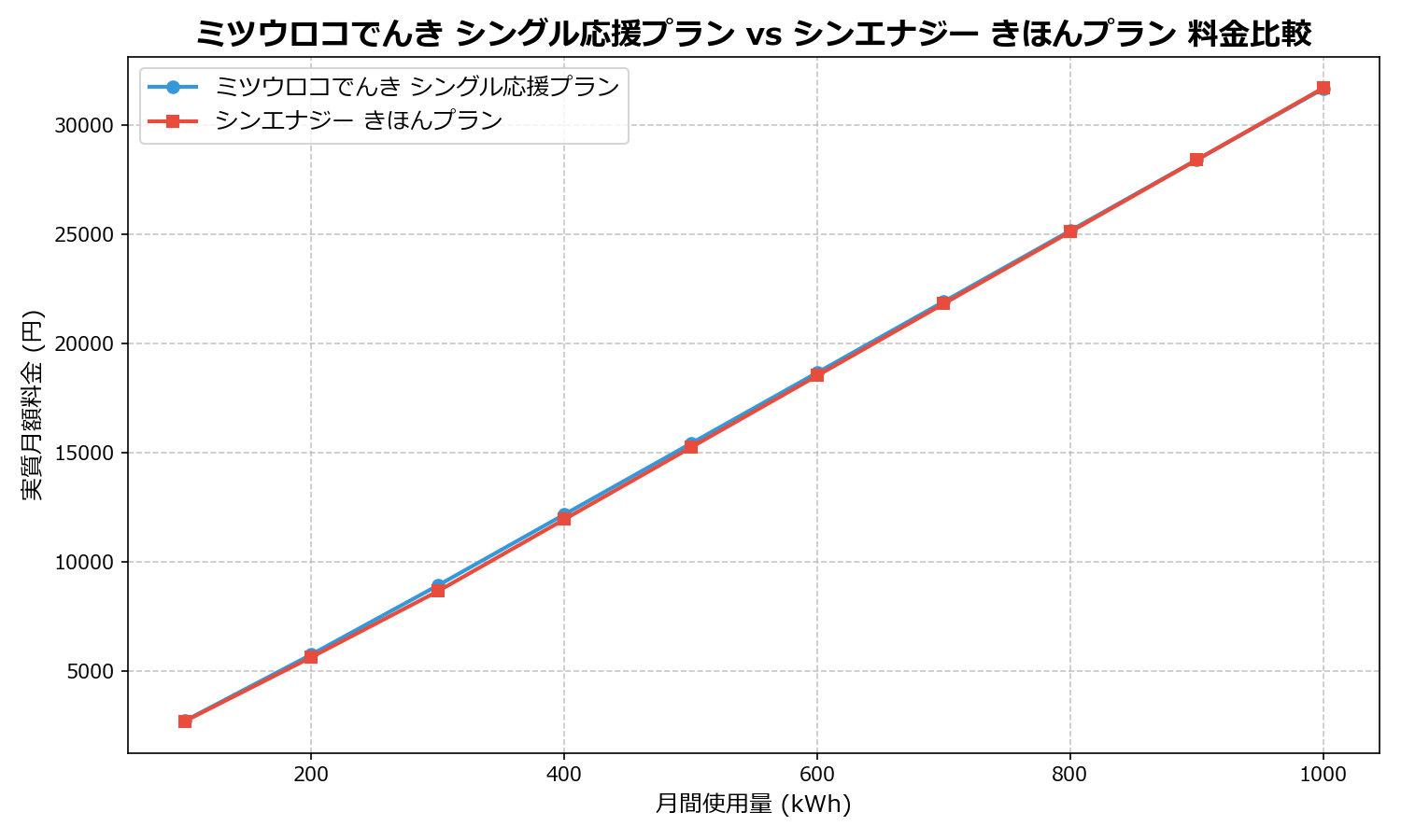 ミツウロコでんき シングル応援プラン vs シンエナジー きほんプラン 差額表