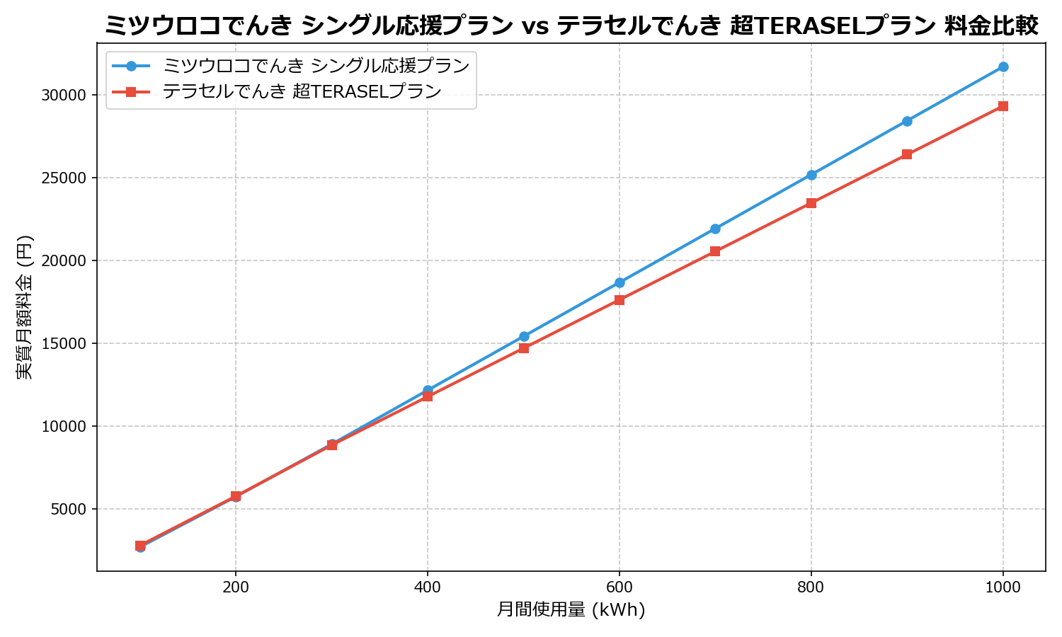 ミツウロコでんき シングル応援プラン vs テラセルでんき 超TERASELプラン 差額表