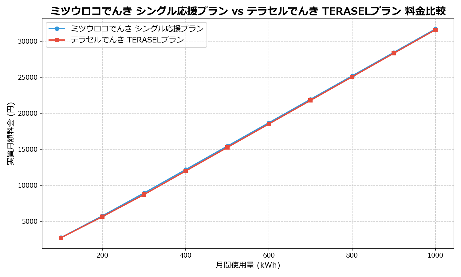ミツウロコでんき シングル応援プラン vs テラセルでんき TERASELプラン 差額表