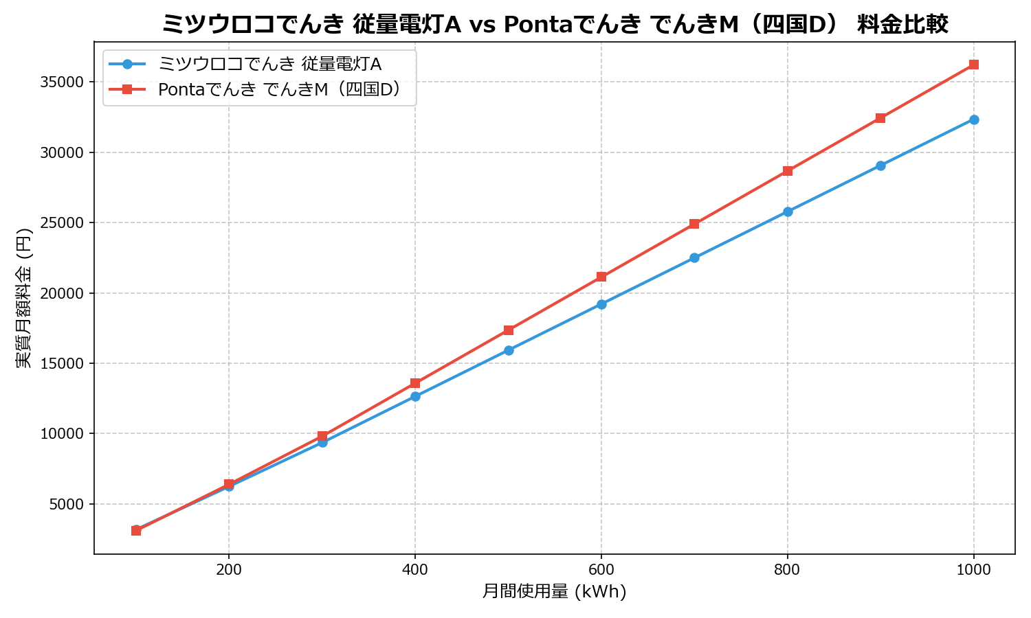 ミツウロコでんき 従量電灯A vs Pontaでんき でんきM（四国D） 差額表