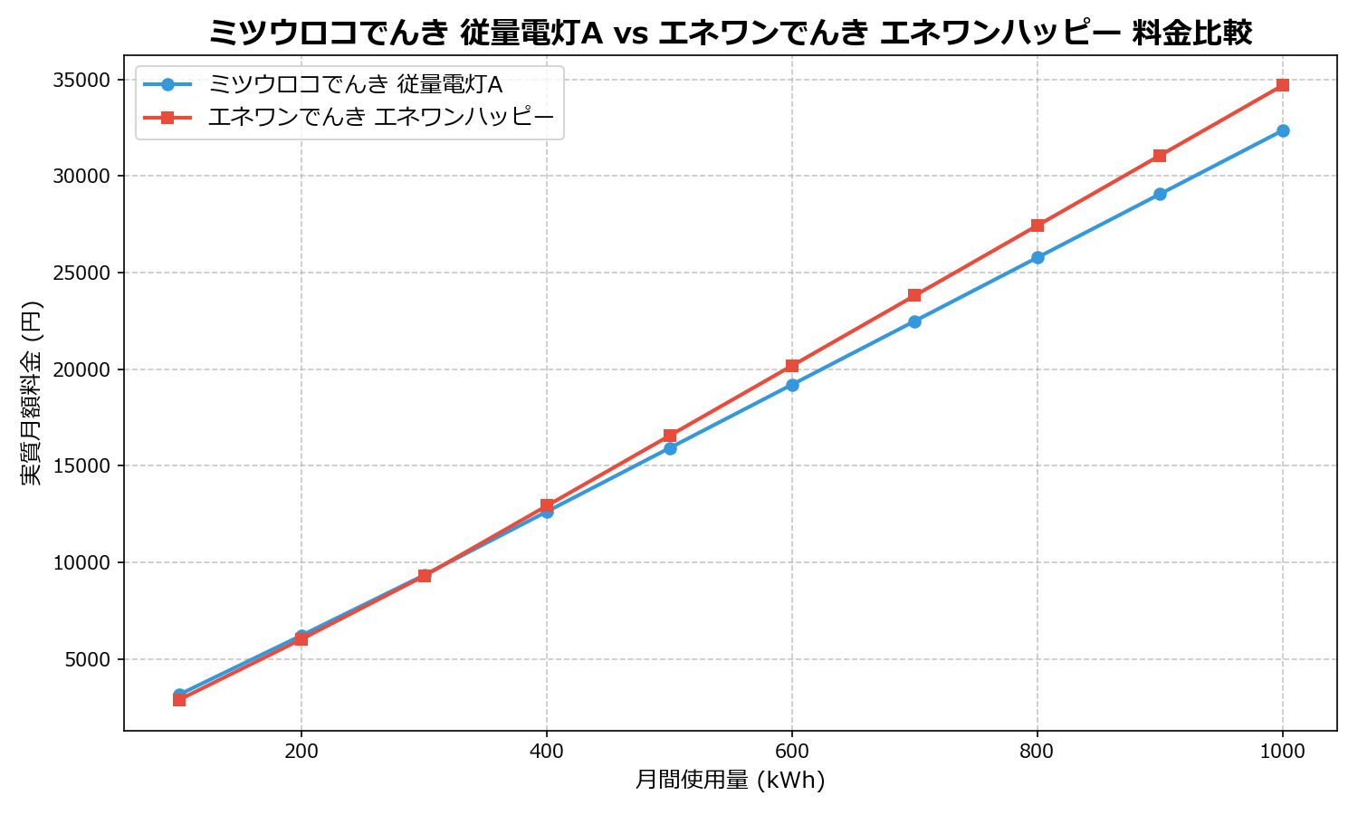 ミツウロコでんき 従量電灯A vs エネワンでんき エネワンハッピー 差額表