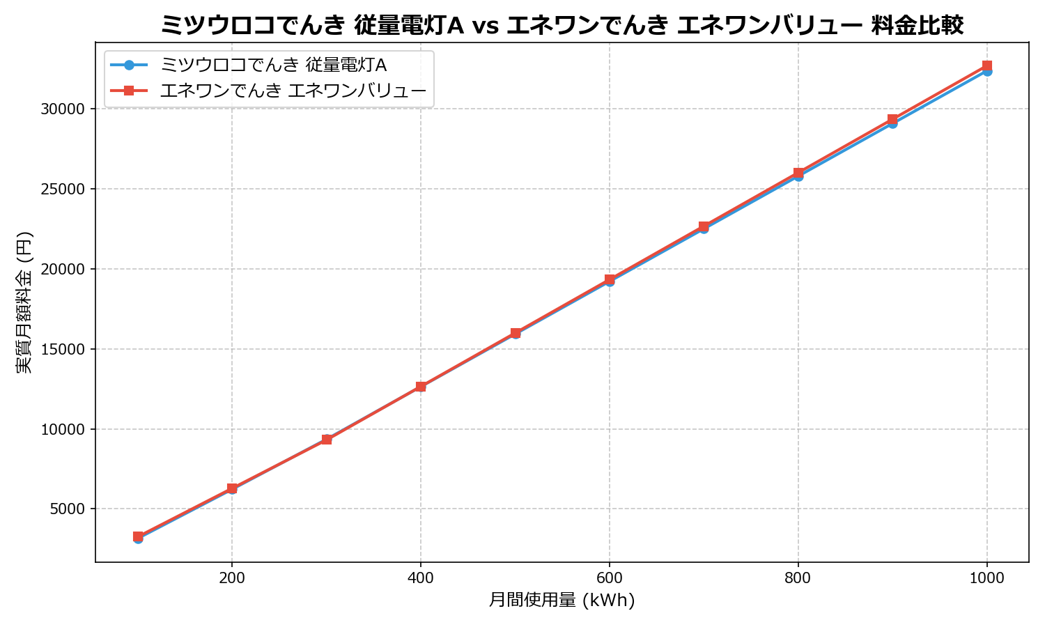 ミツウロコでんき 従量電灯A vs エネワンでんき エネワンバリュー 差額表
