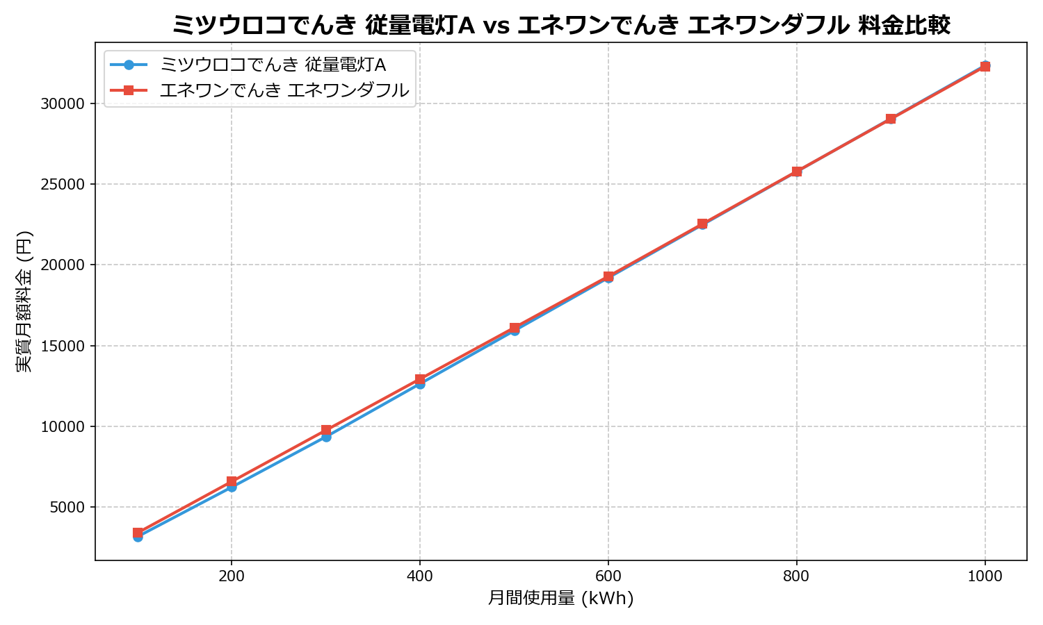 ミツウロコでんき 従量電灯A vs エネワンでんき エネワンダフル 差額表