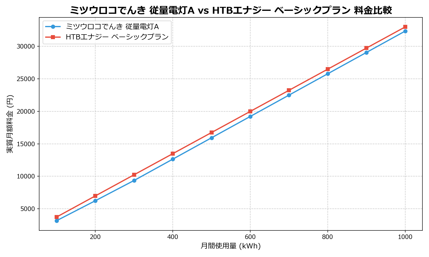 ミツウロコでんき 従量電灯A vs HTBエナジー ベーシックプラン 差額表