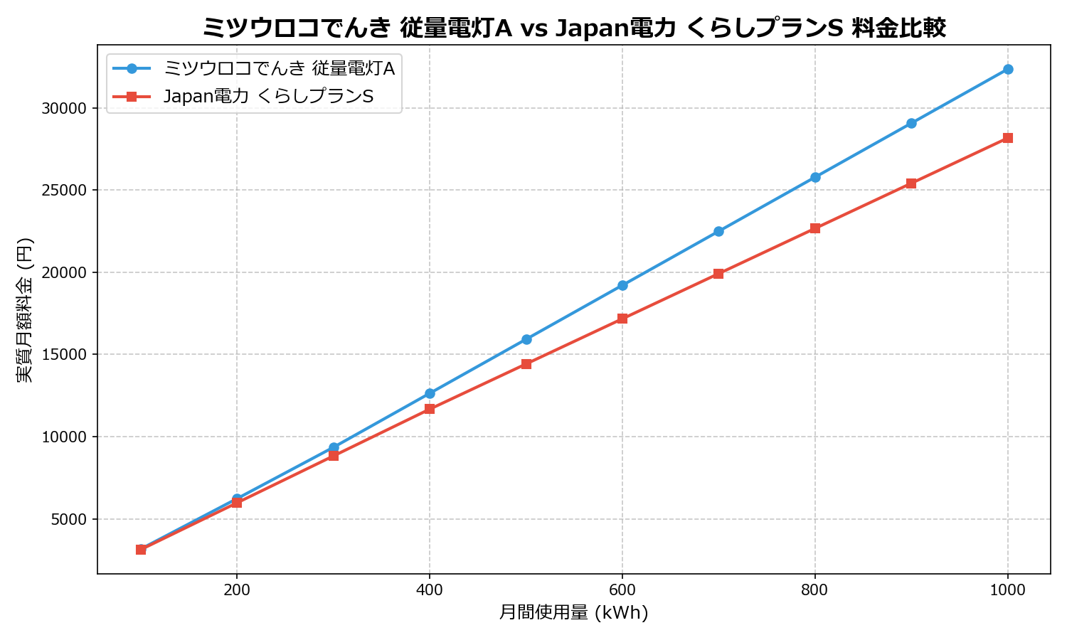 ミツウロコでんき 従量電灯A vs Japan電力 くらしプランS 差額表