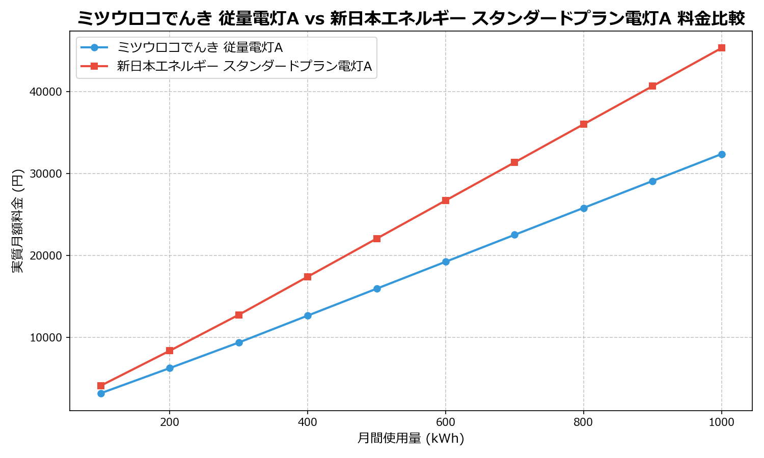 ミツウロコでんき 従量電灯A vs 新日本エネルギー スタンダードプラン電灯A 差額表