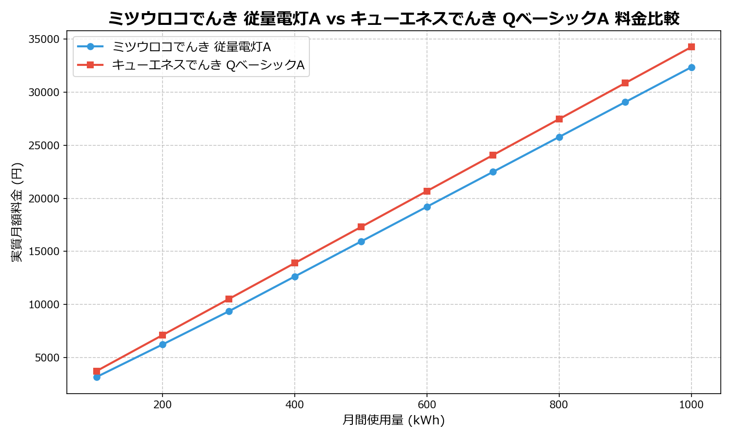 ミツウロコでんき 従量電灯A vs キューエネスでんき QベーシックA 差額表