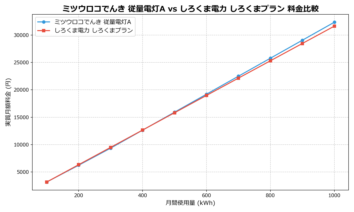 ミツウロコでんき 従量電灯A vs しろくま電力 しろくまプラン 差額表