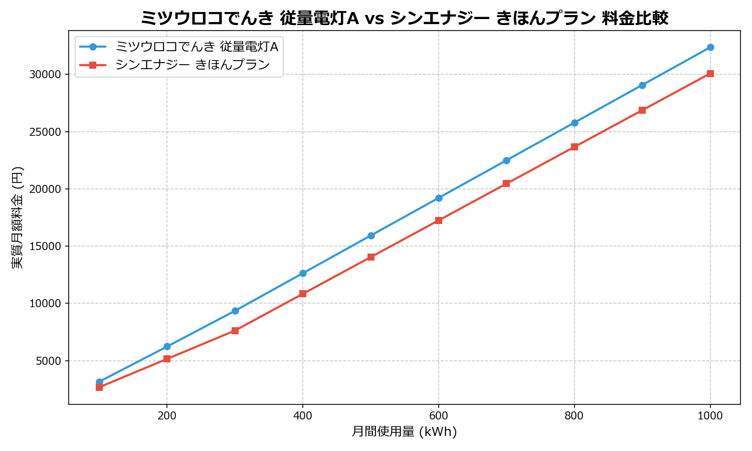 ミツウロコでんき 従量電灯A vs シンエナジー きほんプラン 差額表