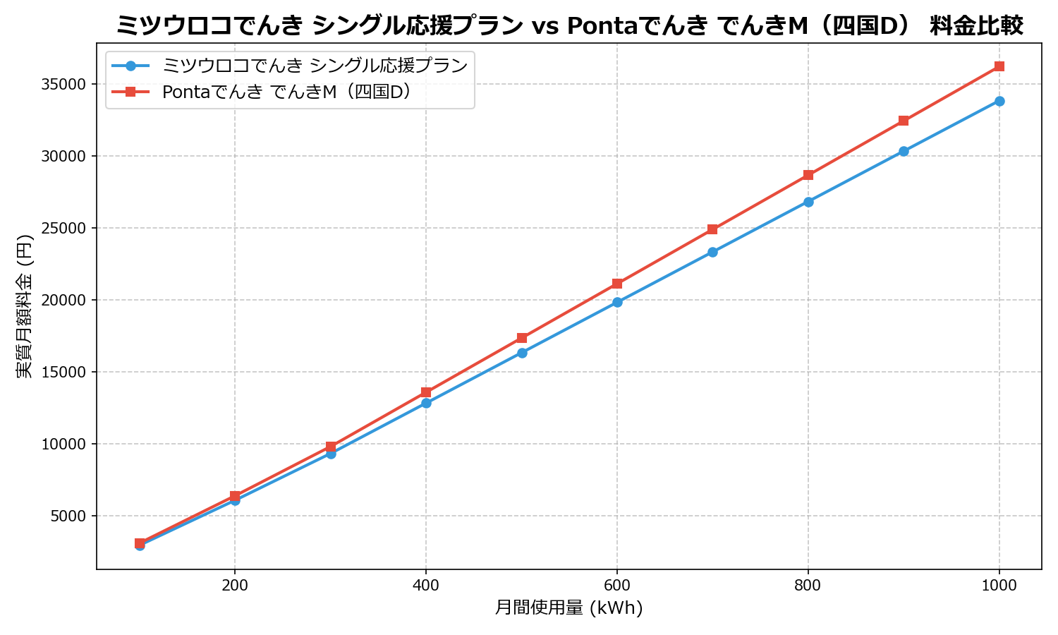 ミツウロコでんき シングル応援プラン vs Pontaでんき でんきM（四国D） 差額表