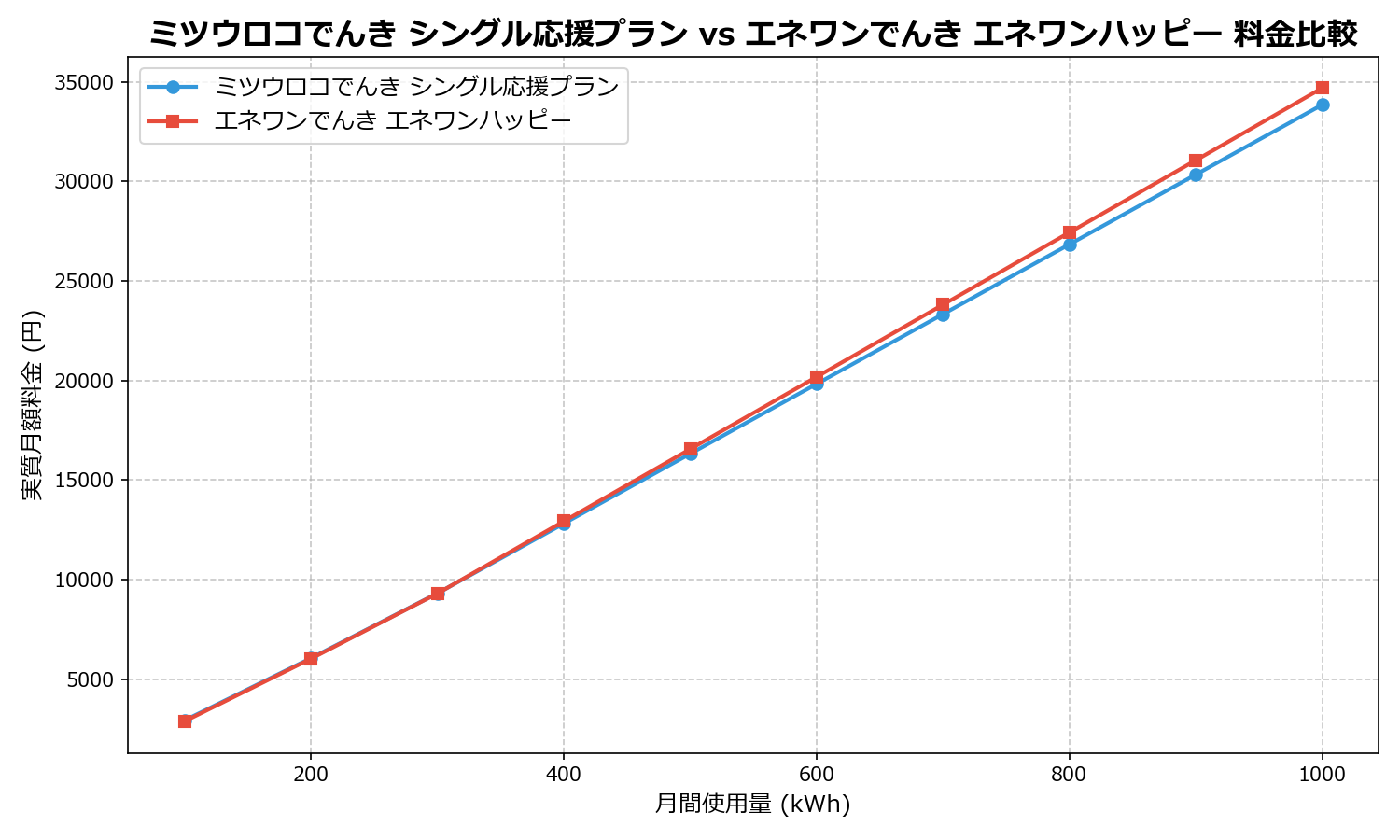 ミツウロコでんき シングル応援プラン vs エネワンでんき エネワンハッピー 差額表