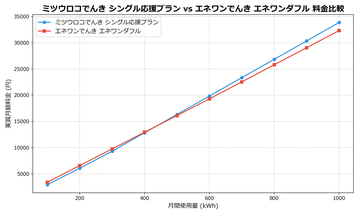 ミツウロコでんき シングル応援プラン vs エネワンでんき エネワンダフル 差額表