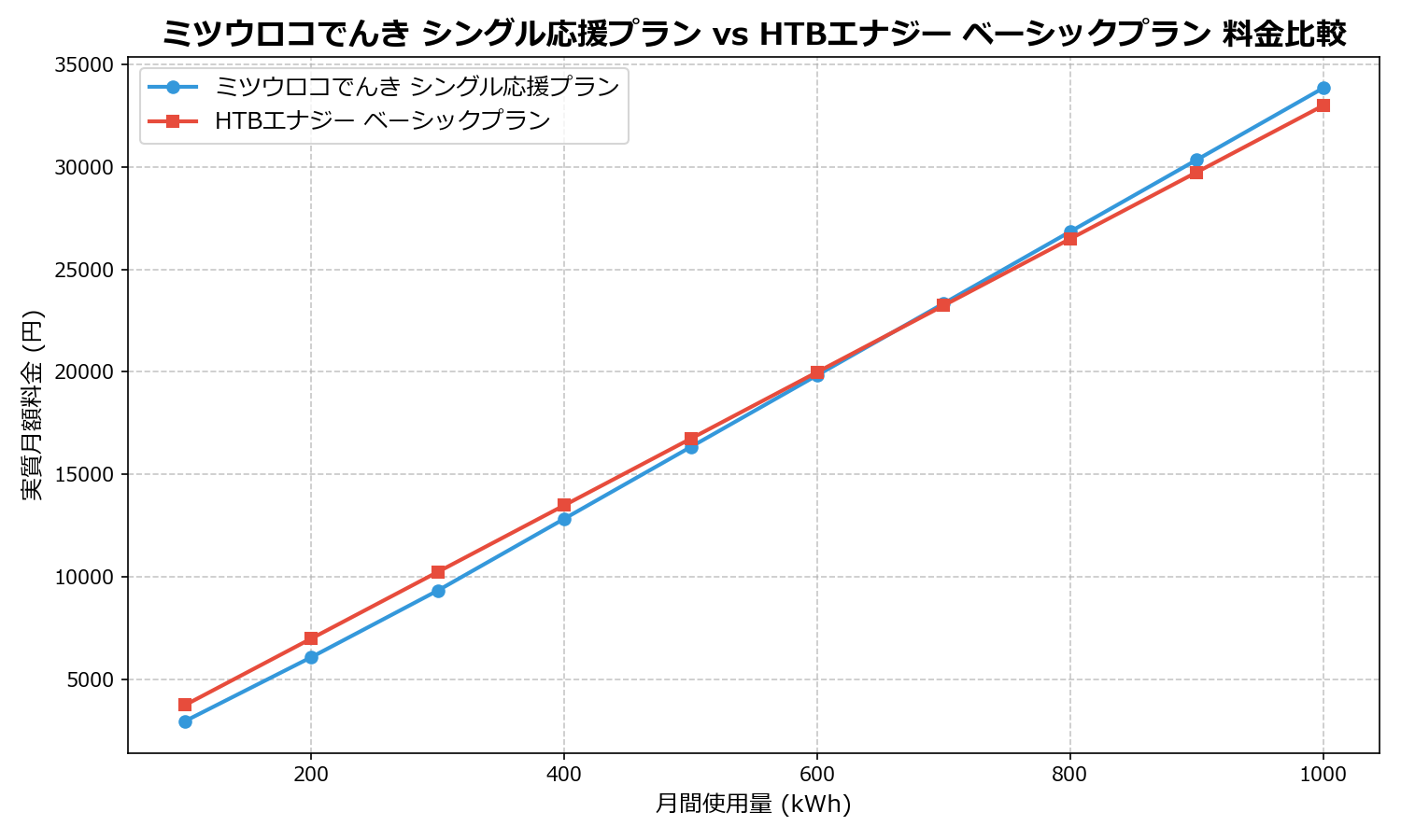 ミツウロコでんき シングル応援プラン vs HTBエナジー ベーシックプラン 差額表