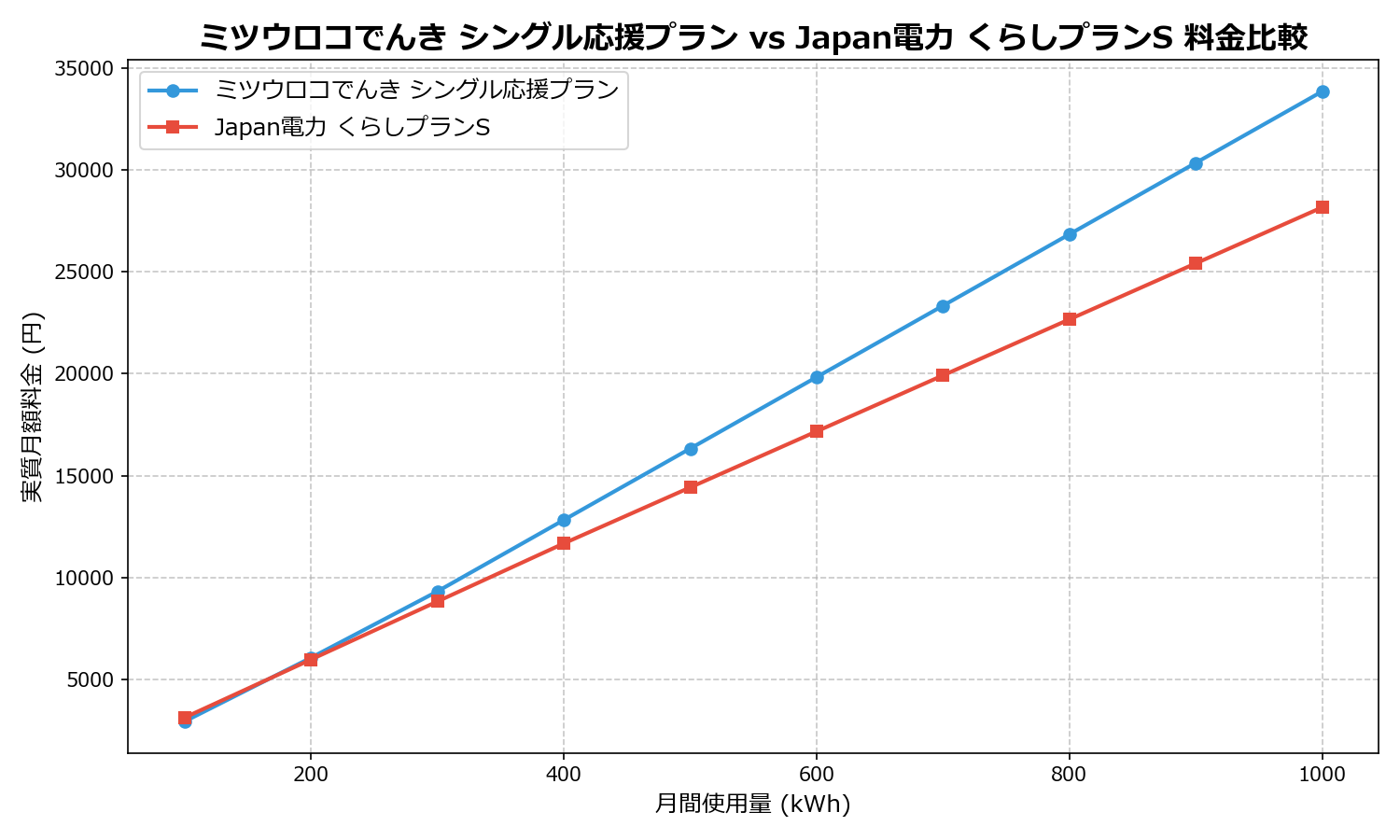 ミツウロコでんき シングル応援プラン vs Japan電力 くらしプランS 差額表