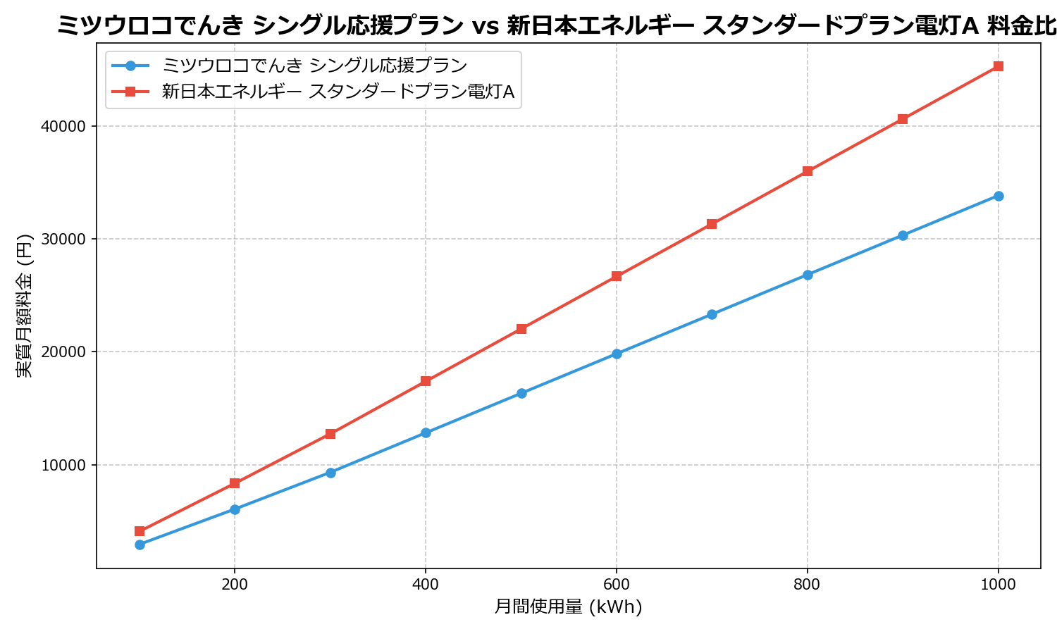 ミツウロコでんき シングル応援プラン vs 新日本エネルギー スタンダードプラン電灯A 差額表