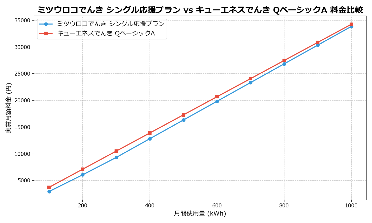ミツウロコでんき シングル応援プラン vs キューエネスでんき QベーシックA 差額表