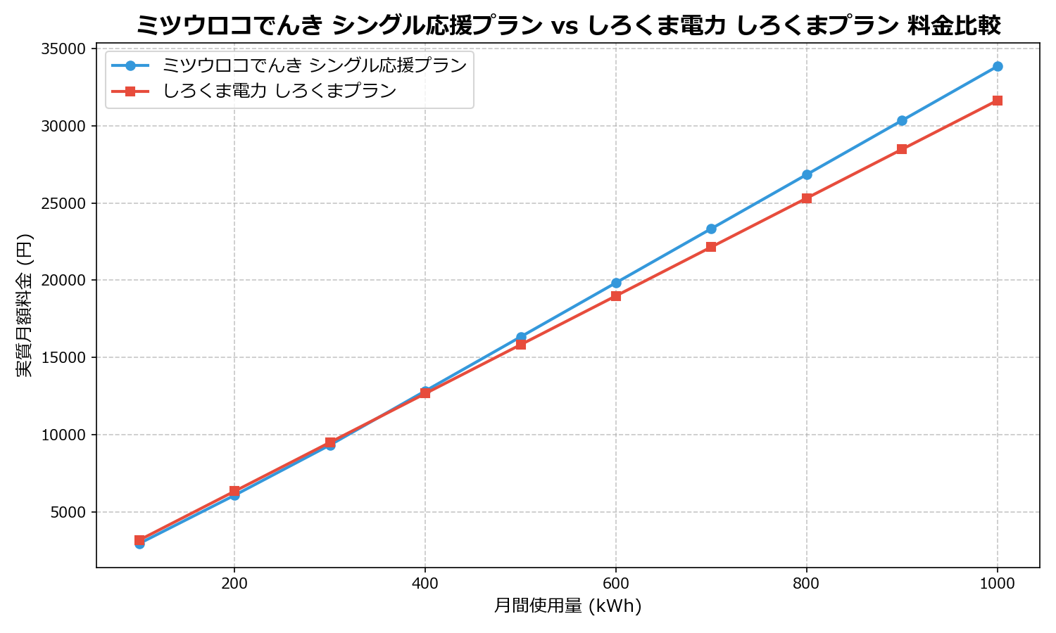 ミツウロコでんき シングル応援プラン vs しろくま電力 しろくまプラン 差額表