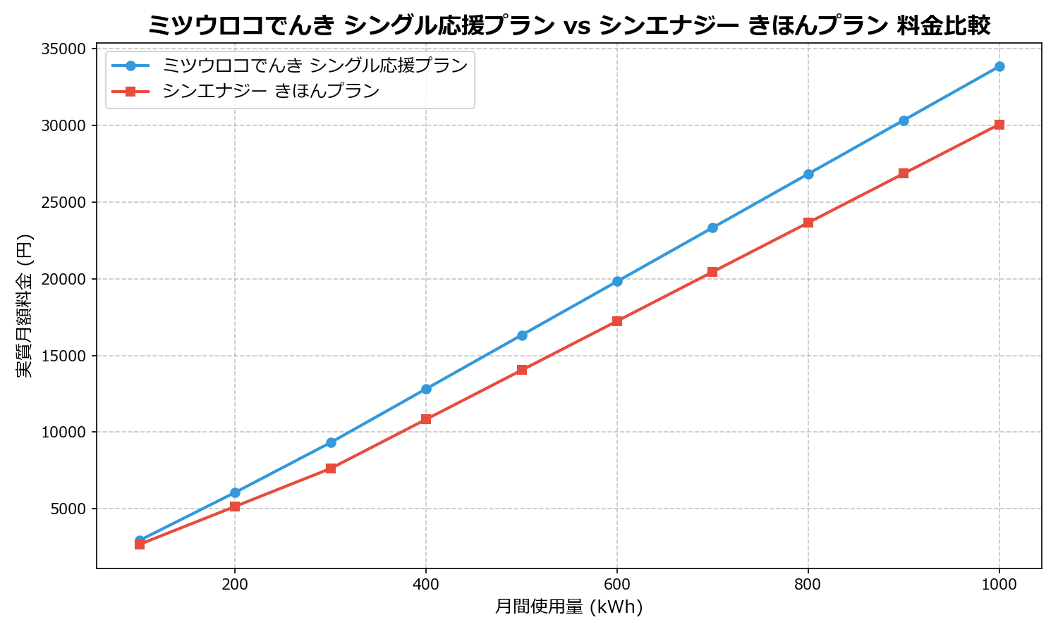 ミツウロコでんき シングル応援プラン vs シンエナジー きほんプラン 差額表