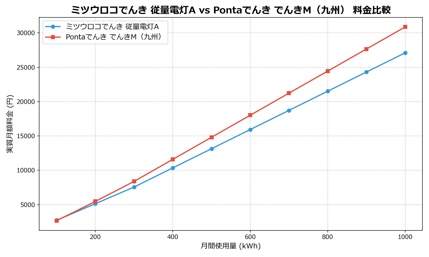 ミツウロコでんき 従量電灯A vs Pontaでんき でんきM（九州） 差額表