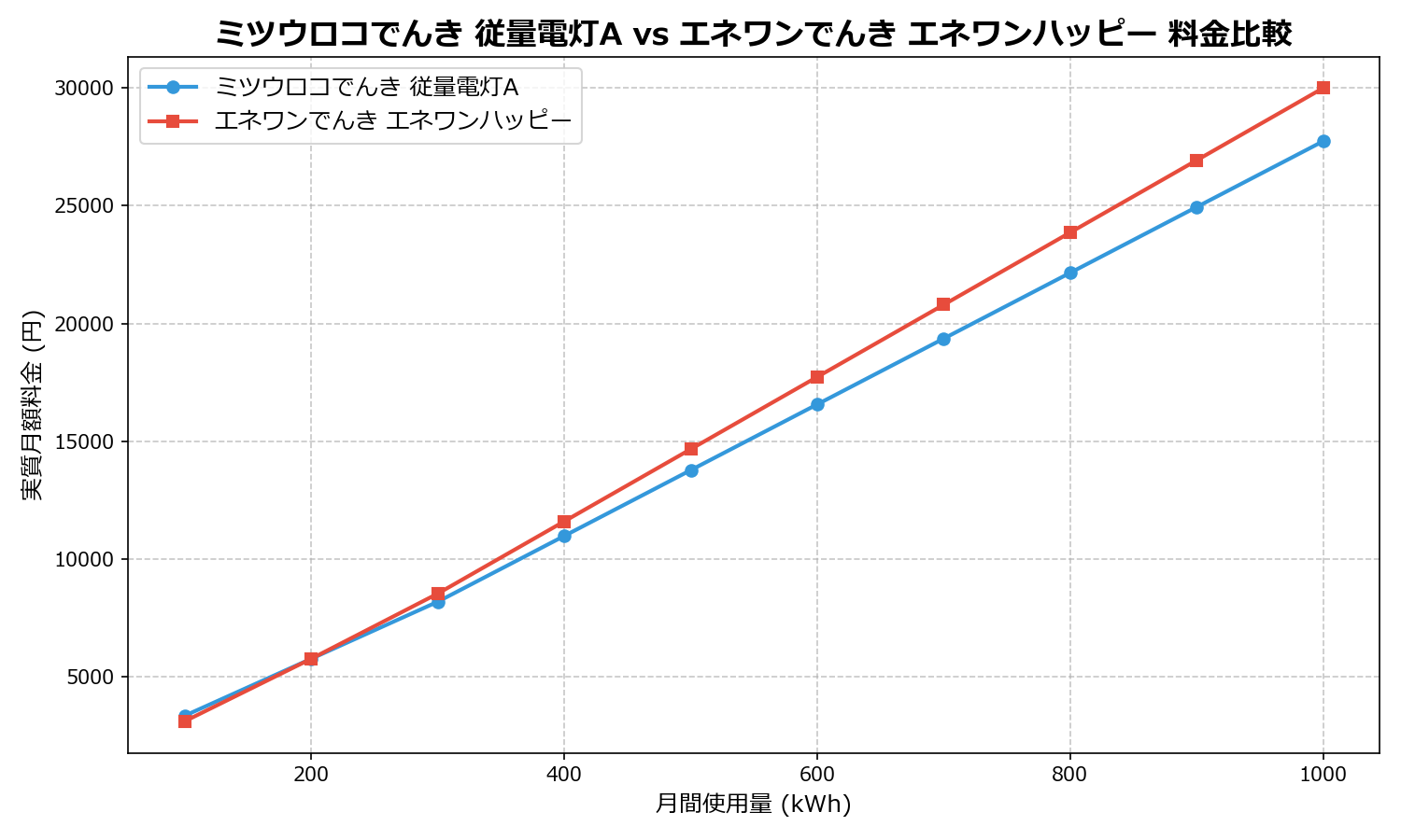 ミツウロコでんき 従量電灯A vs エネワンでんき エネワンハッピー 差額表