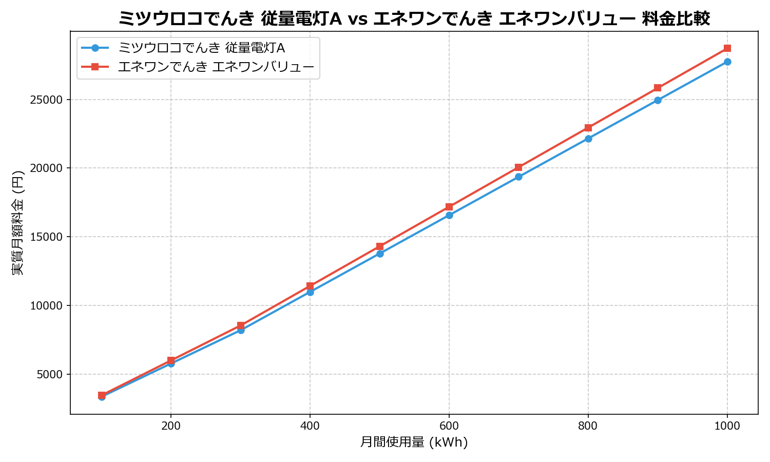 ミツウロコでんき 従量電灯A vs エネワンでんき エネワンバリュー 差額表