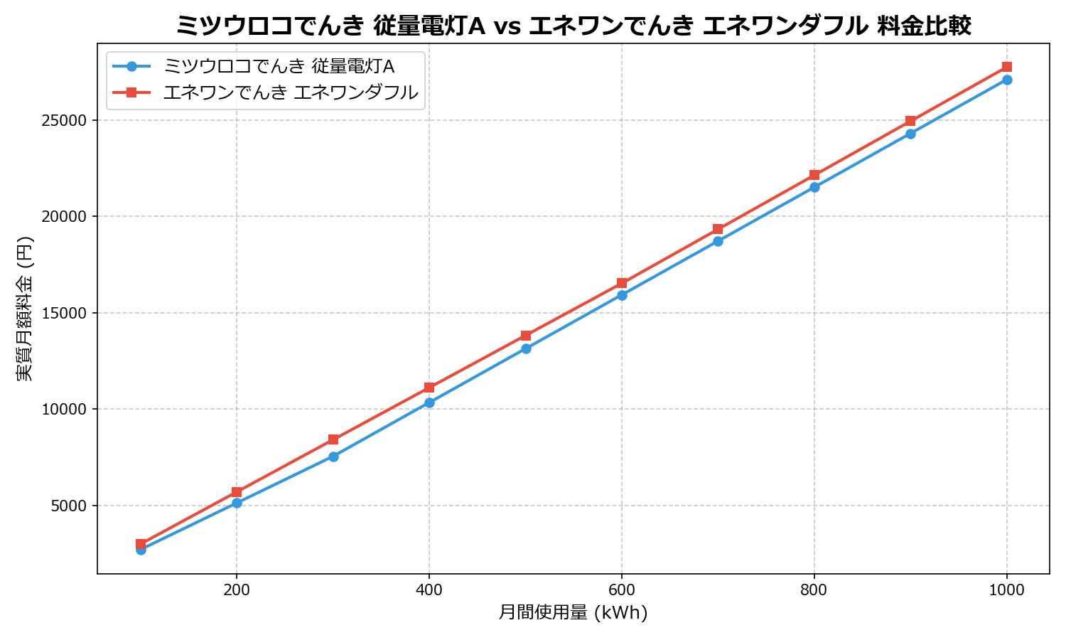 ミツウロコでんき 従量電灯A vs エネワンでんき エネワンダフル 差額表