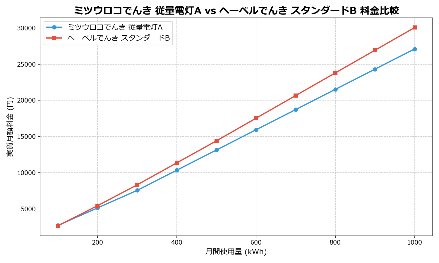 ミツウロコでんき 従量電灯A vs ヘーベルでんき スタンダードB 差額表