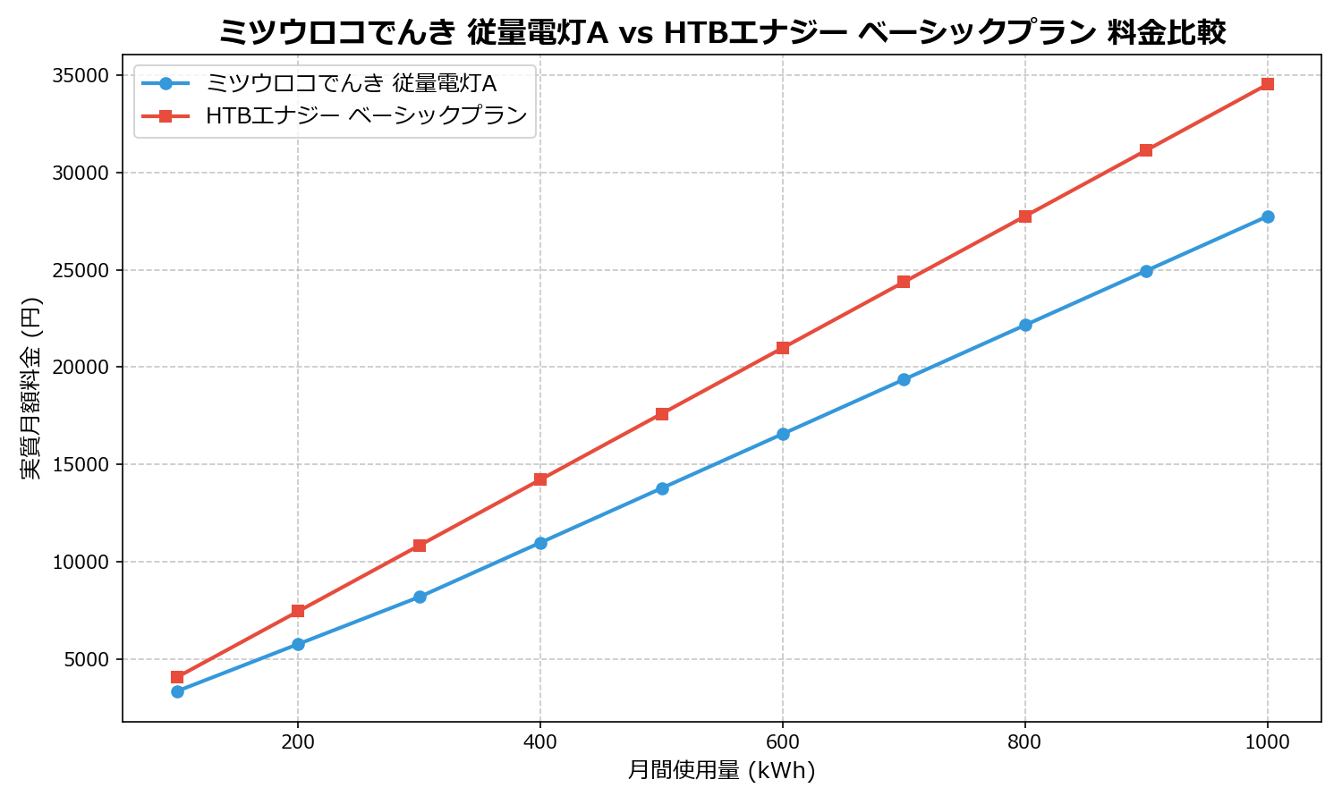 ミツウロコでんき 従量電灯A vs HTBエナジー ベーシックプラン 差額表