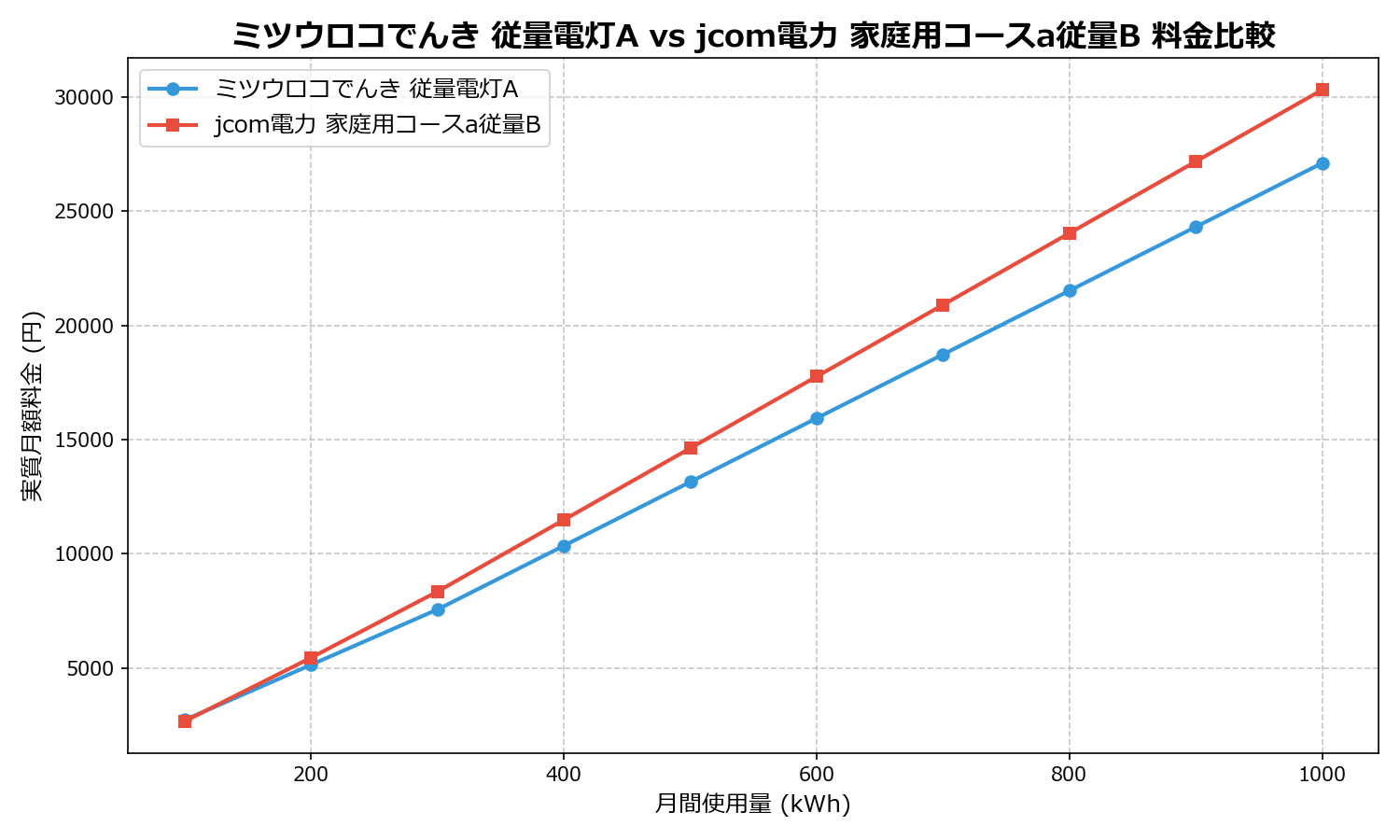 ミツウロコでんき 従量電灯A vs jcom電力 家庭用コースa従量B 差額表