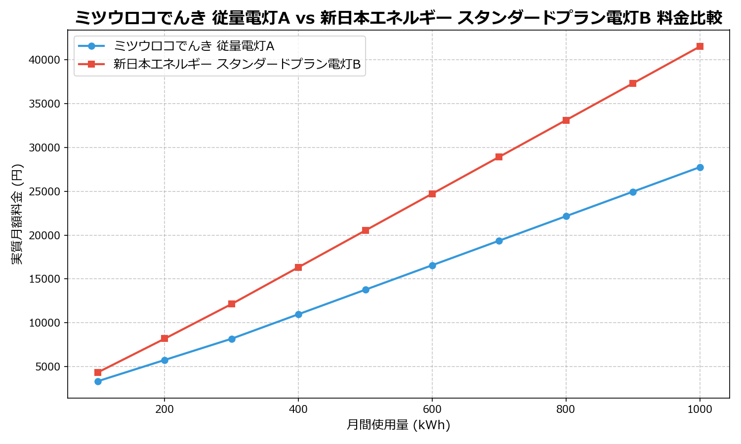 ミツウロコでんき 従量電灯A vs 新日本エネルギー スタンダードプラン電灯B 差額表