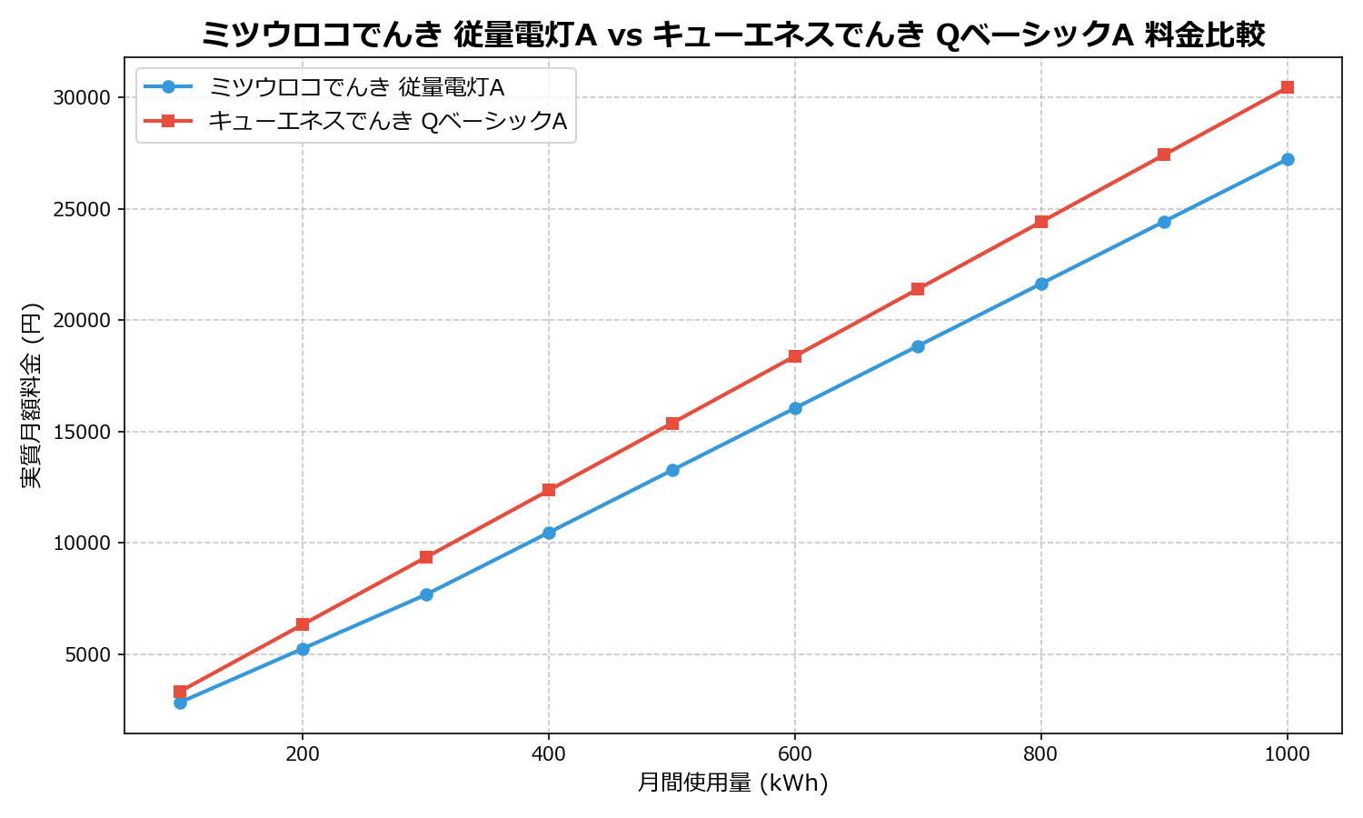 ミツウロコでんき 従量電灯A vs キューエネスでんき QベーシックA 差額表