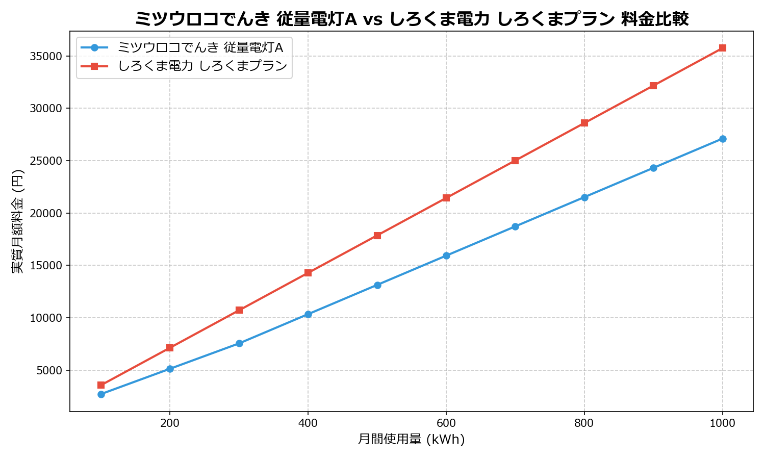 ミツウロコでんき 従量電灯A vs しろくま電力 しろくまプラン 差額表