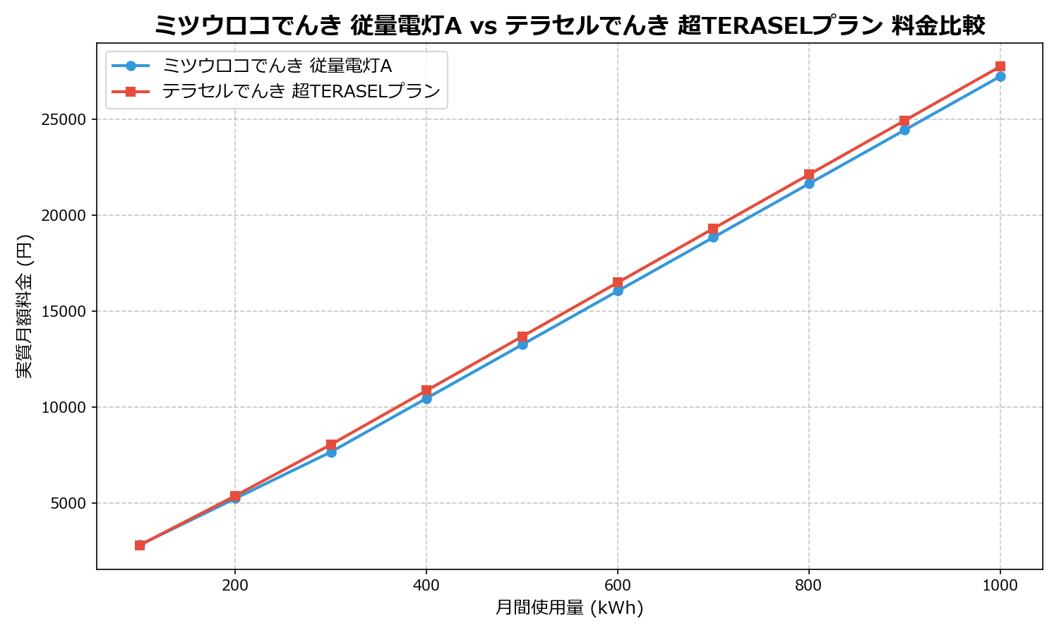 ミツウロコでんき 従量電灯A vs テラセルでんき 超TERASELプラン 差額表
