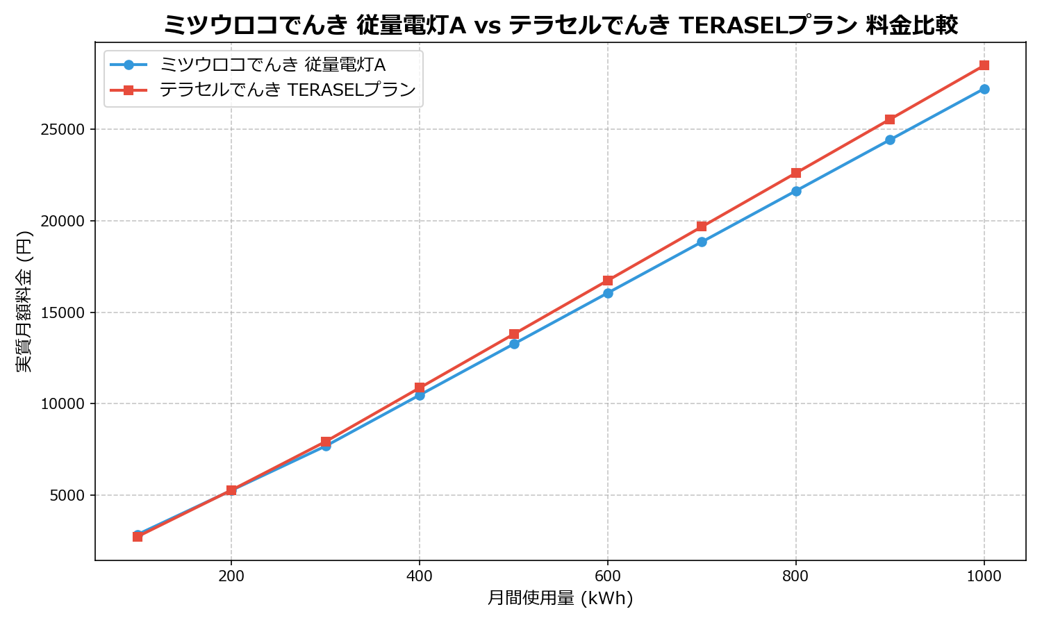ミツウロコでんき 従量電灯A vs テラセルでんき TERASELプラン 差額表