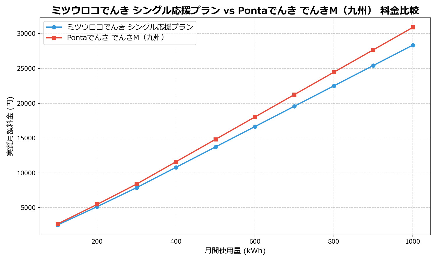 ミツウロコでんき シングル応援プラン vs Pontaでんき でんきM（九州） 差額表