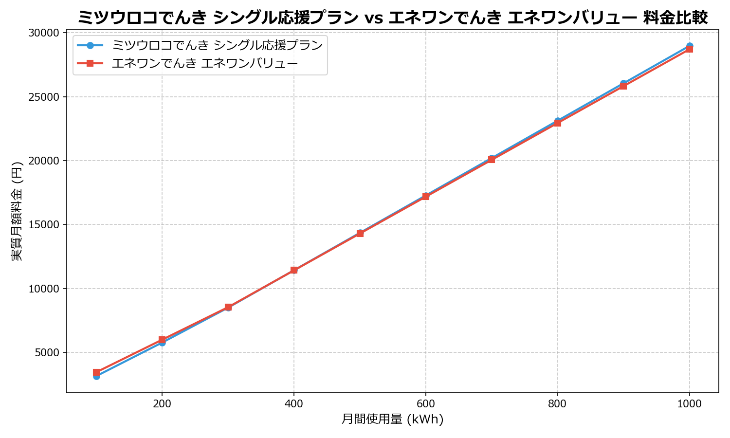 ミツウロコでんき シングル応援プラン vs エネワンでんき エネワンバリュー 差額表