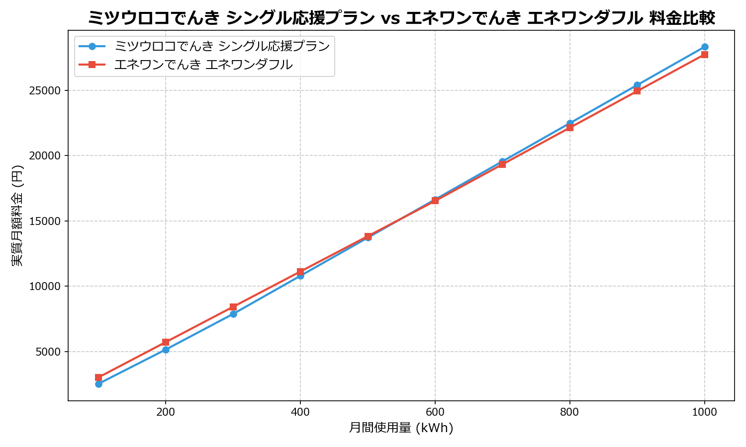 ミツウロコでんき シングル応援プラン vs エネワンでんき エネワンダフル 差額表
